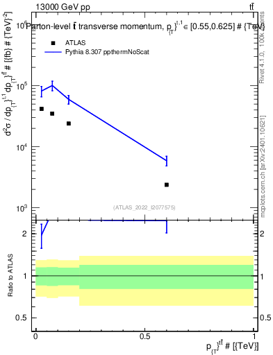 Plot of ttbar.pt in 13000 GeV pp collisions