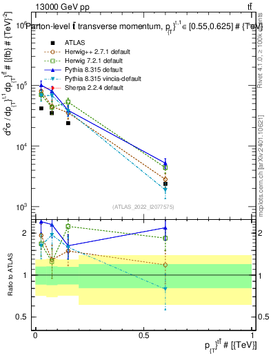 Plot of ttbar.pt in 13000 GeV pp collisions