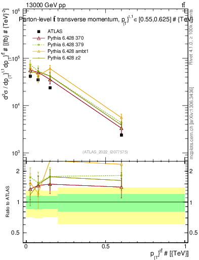 Plot of ttbar.pt in 13000 GeV pp collisions