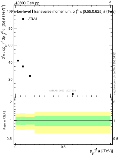 Plot of ttbar.pt in 13000 GeV pp collisions