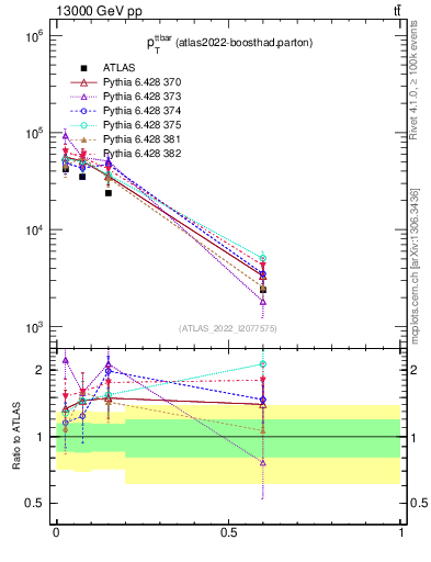 Plot of ttbar.pt in 13000 GeV pp collisions