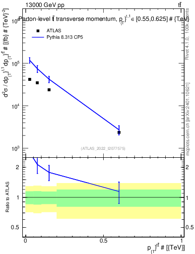 Plot of ttbar.pt in 13000 GeV pp collisions