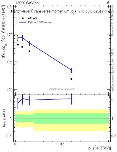Plot of ttbar.pt in 13000 GeV pp collisions