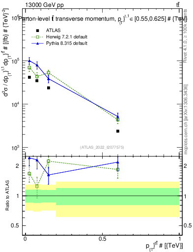 Plot of ttbar.pt in 13000 GeV pp collisions