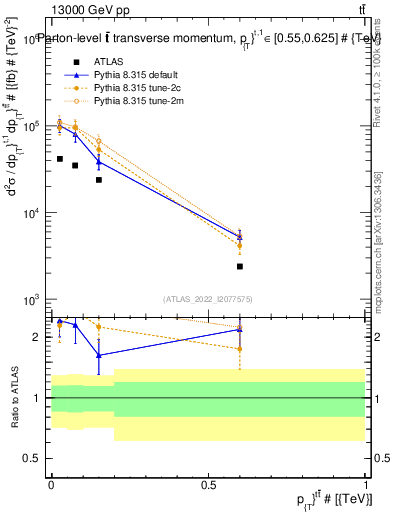 Plot of ttbar.pt in 13000 GeV pp collisions