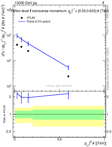 Plot of ttbar.pt in 13000 GeV pp collisions