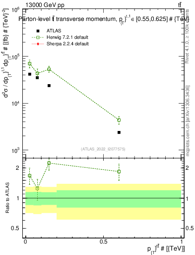 Plot of ttbar.pt in 13000 GeV pp collisions
