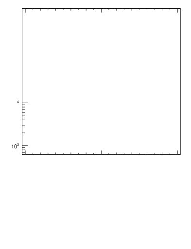 Plot of ttbar.pt in 13000 GeV pp collisions
