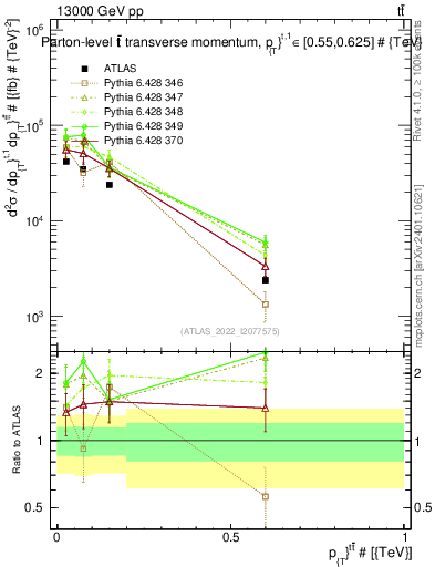Plot of ttbar.pt in 13000 GeV pp collisions