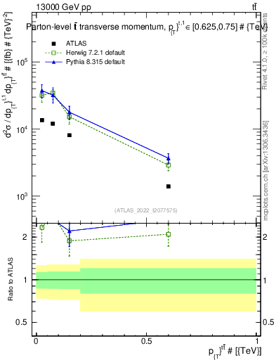 Plot of ttbar.pt in 13000 GeV pp collisions