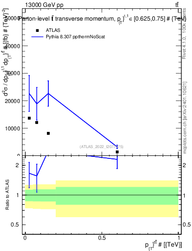 Plot of ttbar.pt in 13000 GeV pp collisions