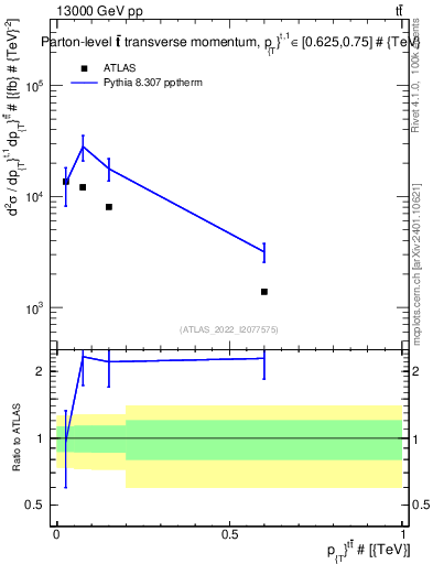 Plot of ttbar.pt in 13000 GeV pp collisions