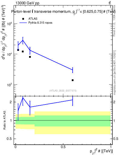 Plot of ttbar.pt in 13000 GeV pp collisions