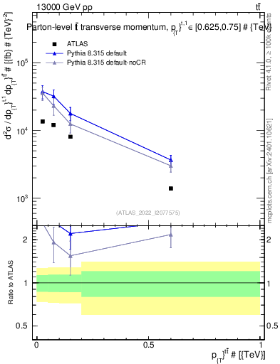 Plot of ttbar.pt in 13000 GeV pp collisions