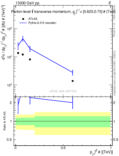 Plot of ttbar.pt in 13000 GeV pp collisions