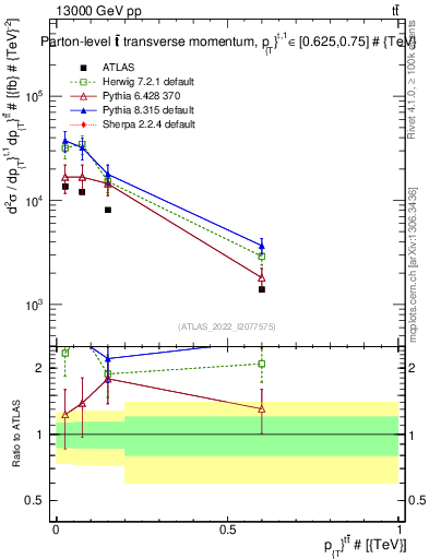Plot of ttbar.pt in 13000 GeV pp collisions