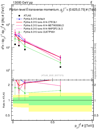Plot of ttbar.pt in 13000 GeV pp collisions