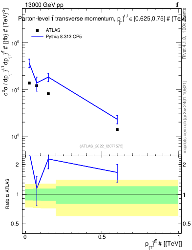 Plot of ttbar.pt in 13000 GeV pp collisions