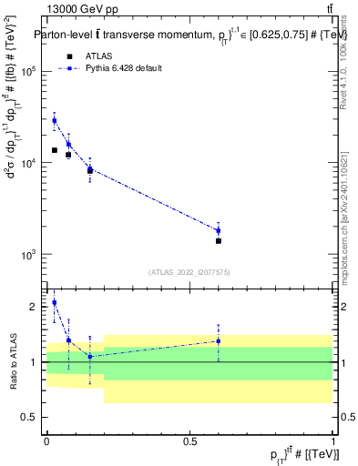 Plot of ttbar.pt in 13000 GeV pp collisions