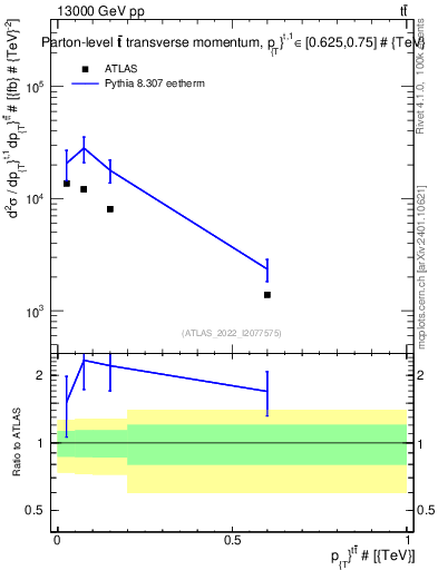 Plot of ttbar.pt in 13000 GeV pp collisions