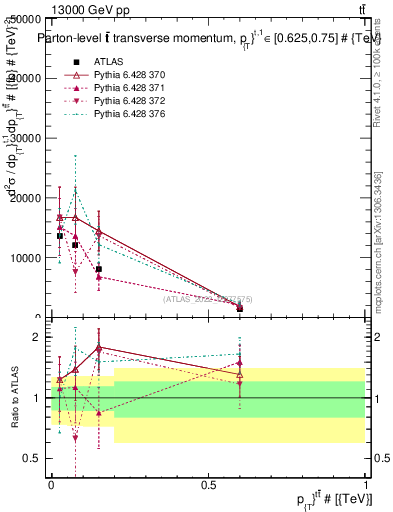Plot of ttbar.pt in 13000 GeV pp collisions
