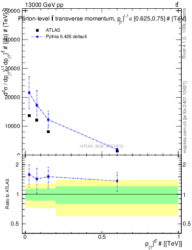 Plot of ttbar.pt in 13000 GeV pp collisions
