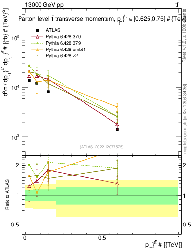 Plot of ttbar.pt in 13000 GeV pp collisions