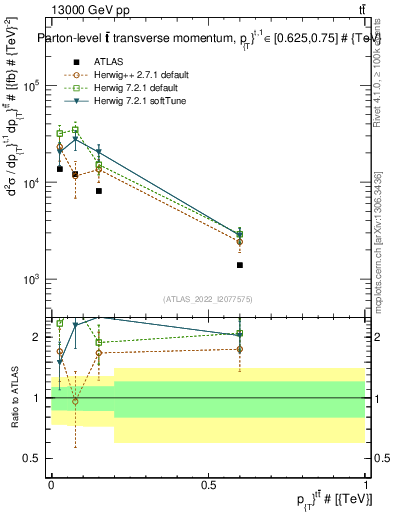 Plot of ttbar.pt in 13000 GeV pp collisions