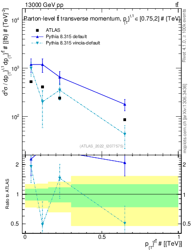 Plot of ttbar.pt in 13000 GeV pp collisions