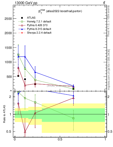 Plot of ttbar.pt in 13000 GeV pp collisions