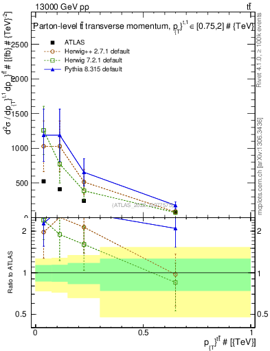 Plot of ttbar.pt in 13000 GeV pp collisions