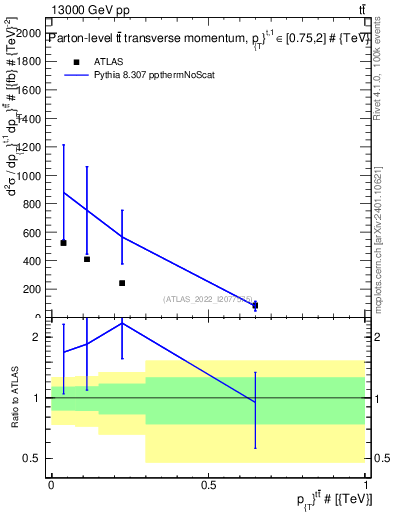 Plot of ttbar.pt in 13000 GeV pp collisions