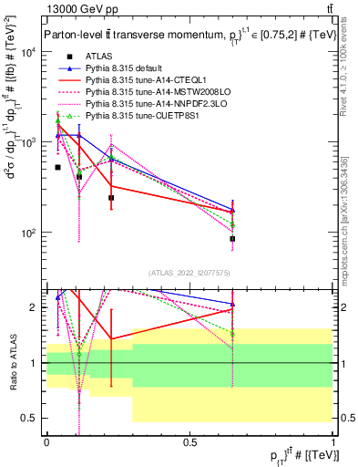 Plot of ttbar.pt in 13000 GeV pp collisions