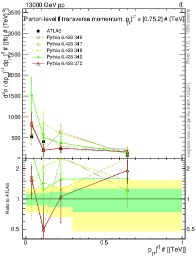 Plot of ttbar.pt in 13000 GeV pp collisions