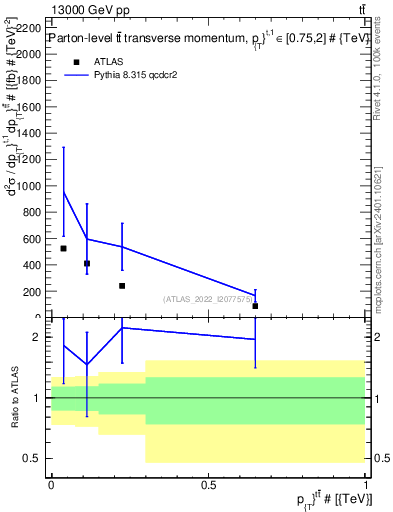 Plot of ttbar.pt in 13000 GeV pp collisions