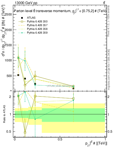 Plot of ttbar.pt in 13000 GeV pp collisions