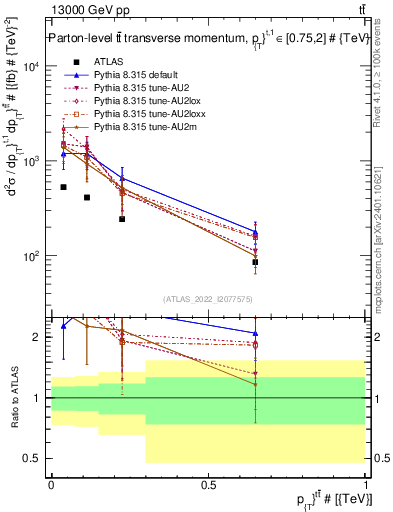 Plot of ttbar.pt in 13000 GeV pp collisions