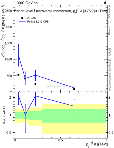 Plot of ttbar.pt in 13000 GeV pp collisions