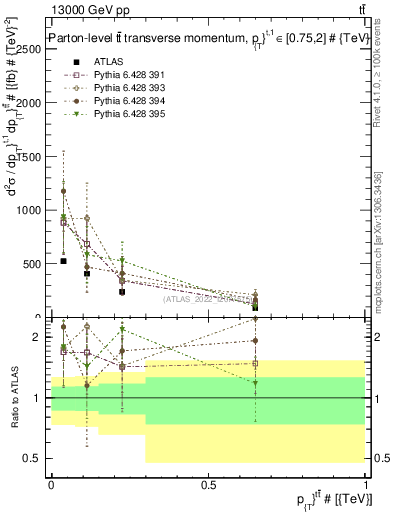 Plot of ttbar.pt in 13000 GeV pp collisions