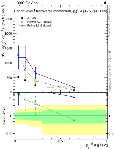 Plot of ttbar.pt in 13000 GeV pp collisions