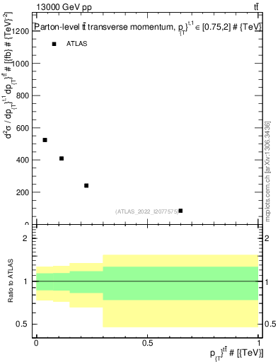Plot of ttbar.pt in 13000 GeV pp collisions