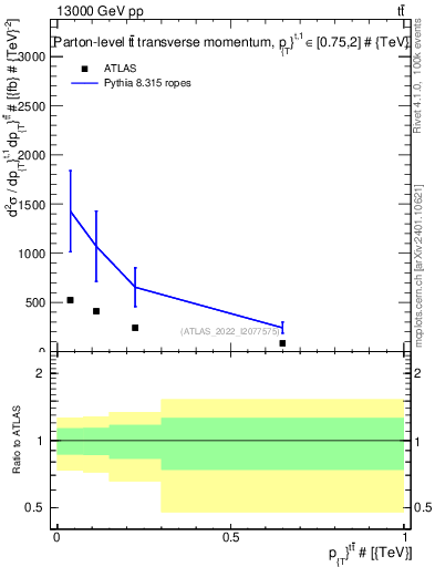 Plot of ttbar.pt in 13000 GeV pp collisions
