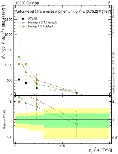 Plot of ttbar.pt in 13000 GeV pp collisions