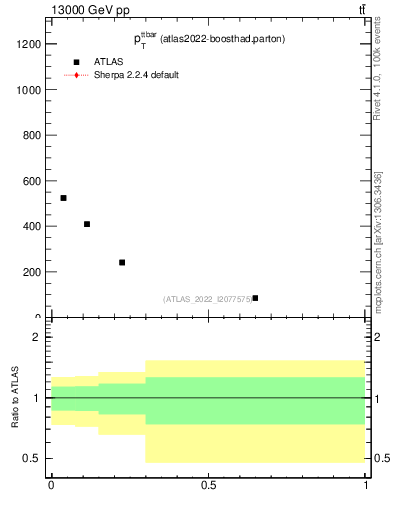 Plot of ttbar.pt in 13000 GeV pp collisions