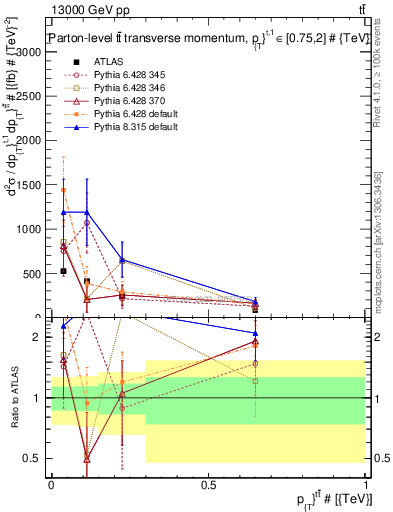 Plot of ttbar.pt in 13000 GeV pp collisions
