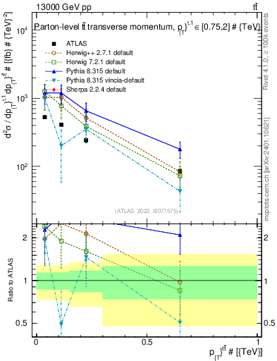 Plot of ttbar.pt in 13000 GeV pp collisions
