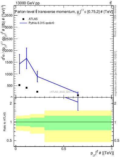 Plot of ttbar.pt in 13000 GeV pp collisions