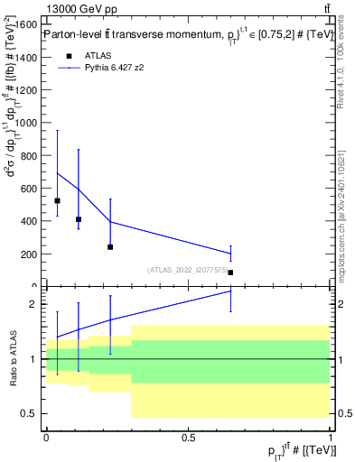 Plot of ttbar.pt in 13000 GeV pp collisions