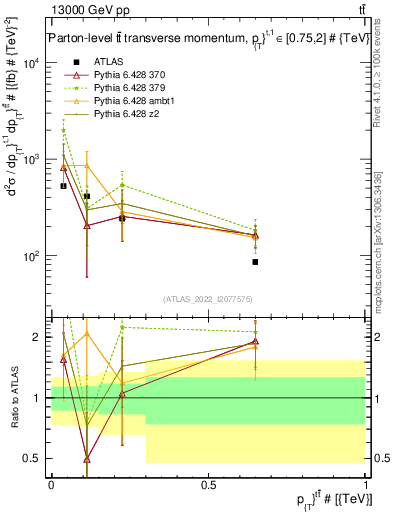Plot of ttbar.pt in 13000 GeV pp collisions