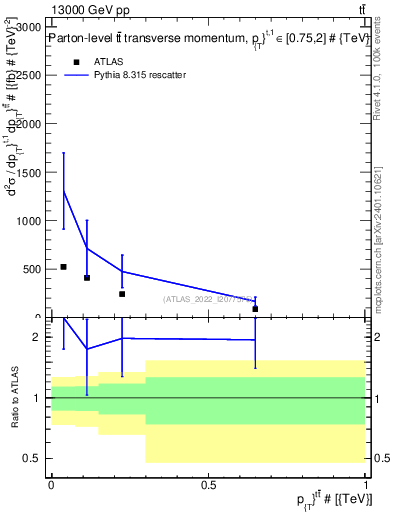 Plot of ttbar.pt in 13000 GeV pp collisions